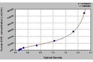 Typical standard curve (Ketohexokinase ELISA 试剂盒)