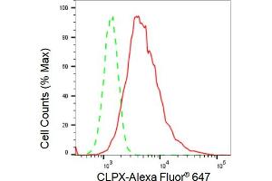 Flow cytometric analysis of Glutaminase expression in HepG2 cells using Glutaminase antibody (ABIN7798747), 1:2,000).
