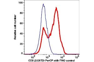 Flow Cytometry (FACS) image for anti-CD5 (CD5) antibody (PerCP) (ABIN7077297) (CD5 抗体  (PerCP))