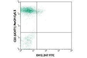 Flow Cytometry (FACS) image for anti-Programmed Cell Death 1 (PDCD1) antibody (FITC) (ABIN2661635) (PD-1 抗体  (FITC))