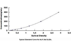 Typical standard curve (Alkaline Phosphatase ELISA 试剂盒)