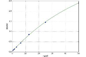 A typical standard curve (UACA ELISA 试剂盒)