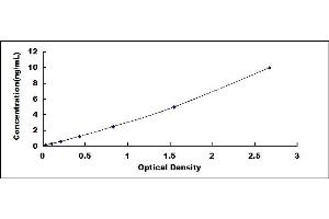 Typical standard curve (Myosin ELISA 试剂盒)