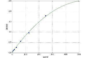 A typical standard curve (APOC4 ELISA 试剂盒)