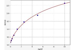 Typical standard curve (MSH alpha ELISA 试剂盒)