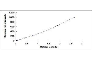 Typical standard curve (KIT Ligand ELISA 试剂盒)