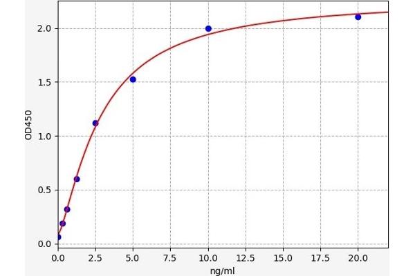 Apelin Receptor ELISA 试剂盒