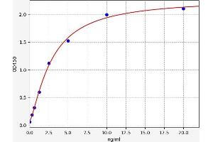 Typical standard curve (Apelin Receptor ELISA 试剂盒)
