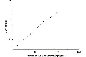 Typical standard curve (DLAT ELISA 试剂盒)