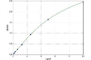 A typical standard curve (BAD ELISA 试剂盒)