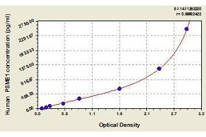 Typical standard curve (PSME1 ELISA 试剂盒)