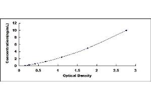 Typical standard curve (PNPLA3 ELISA 试剂盒)