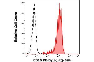 Separation of human CD16 positive CD3 negative NK cells (red-filled) from CD16 negative CD3 positive T cells (black-dashed) in flow cytometry analysis (surface staining) of human peripheral whole blood stained using anti-human CD16 (3G8) PE-DyLight® 594 antibody (4 μL reagent / 100 μL of peripheral whole blood). (CD16 抗体  (PE-DyLight 594))