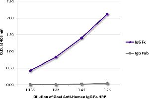 ELISA plate was coated with purified human IgG Fc and IgG Fab. (山羊 anti-人 IgG (Fc Region) Antibody (HRP))