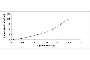 Typical standard curve (IL22RA2 ELISA 试剂盒)