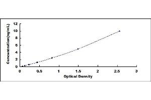 Typical standard curve (Peroxidasin ELISA 试剂盒)