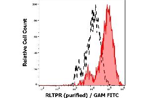 Separation of RLTPR transfected cells stained using anti-human RLTPR (EM-53) purified antibody (GAM FITC, concentration in sample 9 μg/mL, red-filled) from RLTPR transfected cells stained using mouse IgG1 isotype control (MOPC-21) purified antibody (GAM FITC, concentration in sample 9 μg/mL, black-dashed) in flow cytometry analysis (intracellular staining). (RLTPR 抗体)