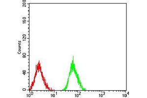 Flow Cytometry (FACS) image for anti-Low Density Lipoprotein Receptor-Related Protein 1 (LRP1) (AA 20-155) antibody (ABIN5897030) (LRP1 抗体  (AA 20-155))