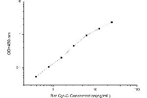 Typical standard curve (Cytochrome C ELISA 试剂盒)