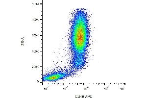 Flow cytometry surface staining pattern of human peripheral whole blood stained using anti-human CD18 (MEM-148) APC antibody (10 μL reagent / 100 μL of peripheral whole blood). (Integrin beta 2 抗体  (APC))