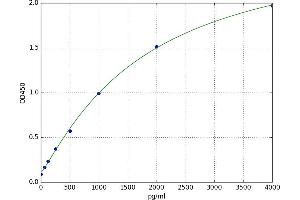 A typical standard curve (Lipocalin 2 ELISA 试剂盒)