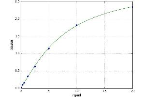 A typical standard curve (ERK1 ELISA 试剂盒)