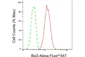 Flow cytometric analysis of Bcl2 expression in HT- cells using Bcl2 antibody (ABIN7797721), 1:2,000). (Recombinant Bcl-2 抗体)