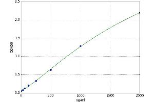 A typical standard curve