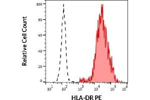 Separation of human CD3 negative HLA-DR positive lymphocytes (red-filled) from neutrophil granulocytes (black-dashed) in flow cytometry analysis (surface staining) of human peripheral whole blood stained using anti-human HLA-DR (L243) PE antibody (10 μL reagent / 100 μL of peripheral whole blood). (HLA-DR 抗体  (PE))