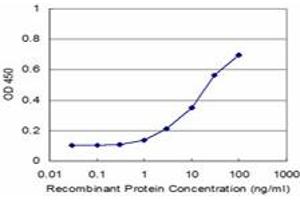 Detection limit for recombinant GST tagged EPM2AIP1 is approximately 1ng/ml as a capture antibody. (EPM2AIP1 抗体  (AA 508-606))