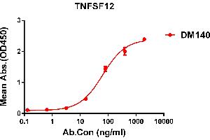 ELISA plate pre-coated by 1 μg/mL (100 μL/well) Human TNFSF12 protein, hFc tagged protein ((ABIN6964083, ABIN7042421 and ABIN7042422)) can bind Rabbit anti-TNFSF12 monoclonal antibody(clone: DM140) in a linear range of 5-200 ng/mL. (TWEAK 抗体  (AA 94-249))