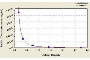 Typical standard curve (C3 ELISA 试剂盒)