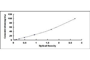 Typical standard curve (DDC ELISA 试剂盒)