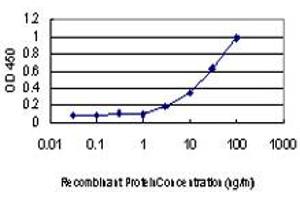 ELISA image for anti-Protein Kinase C, iota (PRKCI) (AA 1-587) antibody (ABIN562391)