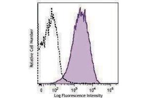 Flow Cytometry (FACS) image for anti-Integrin alpha 1 (ITGA1) antibody (APC) (ABIN2658243) (Integrin alpha 1 抗体  (APC))