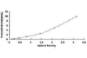 Typical standard curve (GPIIb/IIIa ELISA 试剂盒)
