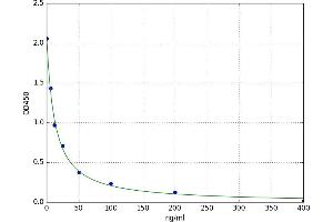 A typical standard curve (Noradrenaline Bitartas ELISA 试剂盒)