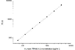 Typical standard curve (EPH Receptor A3 CLIA Kit)