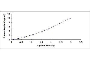 Typical standard curve (UQCRC2 ELISA 试剂盒)