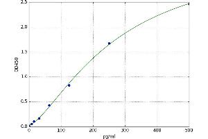 A typical standard curve (HNF1B ELISA 试剂盒)