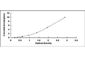 Typical standard curve (AARS ELISA 试剂盒)