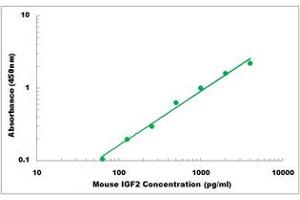 Representative Standard Curve (IGF2 ELISA 试剂盒)