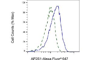 Validation of AP2S1 knockdown using flow cytometry. (Recombinant AP2S1 抗体)