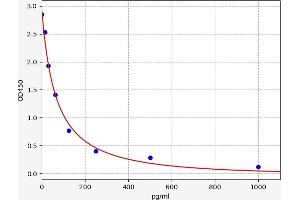 Typical standard curve (Oxytocin ELISA 试剂盒)