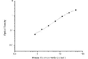 Typical standard curve (Thyroglobulin ELISA 试剂盒)