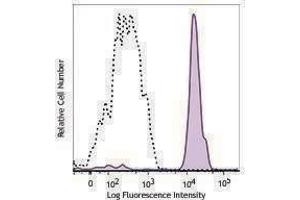 Flow Cytometry (FACS) image for anti-CD14 (CD14) antibody (PE/Dazzle™ 594) (ABIN2659649) (CD14 抗体  (PE/Dazzle™ 594))