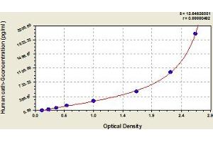 Typical Standard Curve (Cathepsin G ELISA 试剂盒)