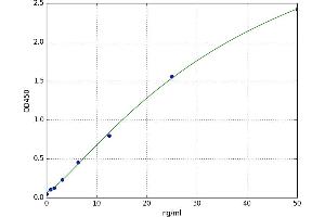 A typical standard curve (MTF1 ELISA 试剂盒)