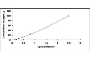 Typical standard curve (PTK6 ELISA 试剂盒)