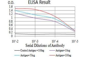 ELISA image for anti-Protein tyrosine Phosphatase, Non-Receptor Type 14 (PTPN14) (AA 896-1169) antibody (ABIN5542696)